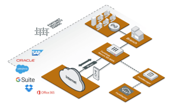 פורטינט משיקה פתרון SD-WAN כדי לפשט ולשפר יישומים מרובי עננים
