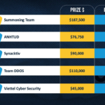טרנד מיקרו העניקה למעלה ממיליון דולר להאקרים אתיים שחשפו ב-Pwn2Own אירלנד עשרות חולשות Zero day  