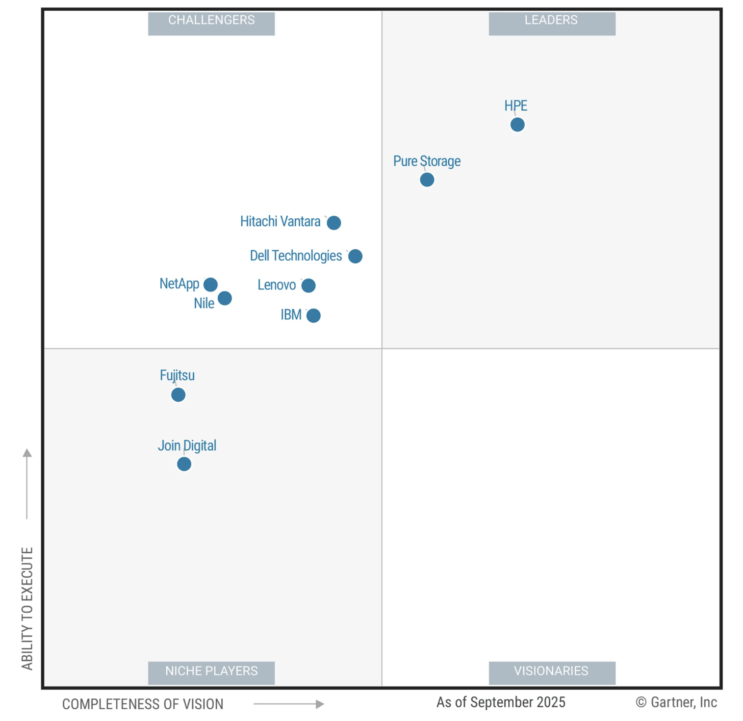 HPE הוכרזה כמובילה ב-Gartner® Magic Quadrant™  לשנת 2025 לשירותי צריכת פלטפורמת תשתית
