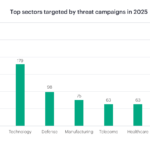 דו״ח HPE Threat Labs חושף – מתקפות הסייבר עוברות לייצור המוני