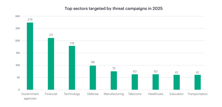 דו״ח HPE Threat Labs חושף – מתקפות הסייבר עוברות לייצור המוני