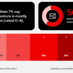 דוח: 97% מהארגונים דיווחו על אירוע אבטחה אחד לפחות בענן בשנה האחרונה