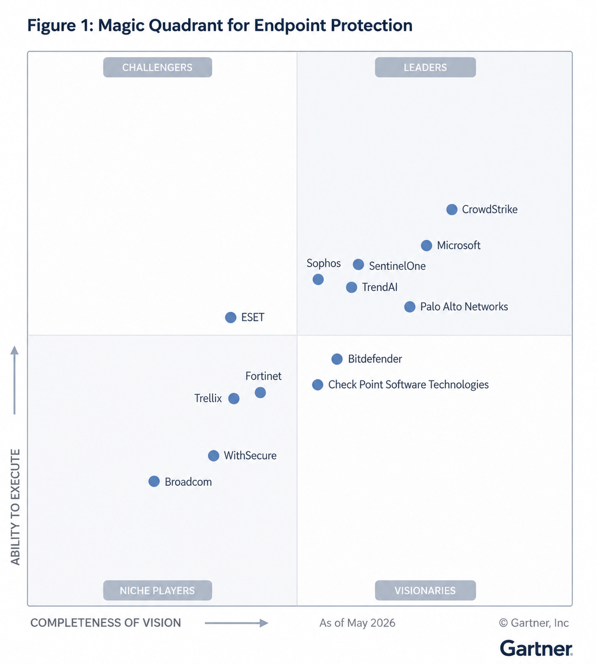 TrendAI דורגה כמובילה ב-Gartner® Magic Quadrant™ 2026 לפלטפורמות הגנת נקודות קצה, זו השנה ה-21 ברציפות