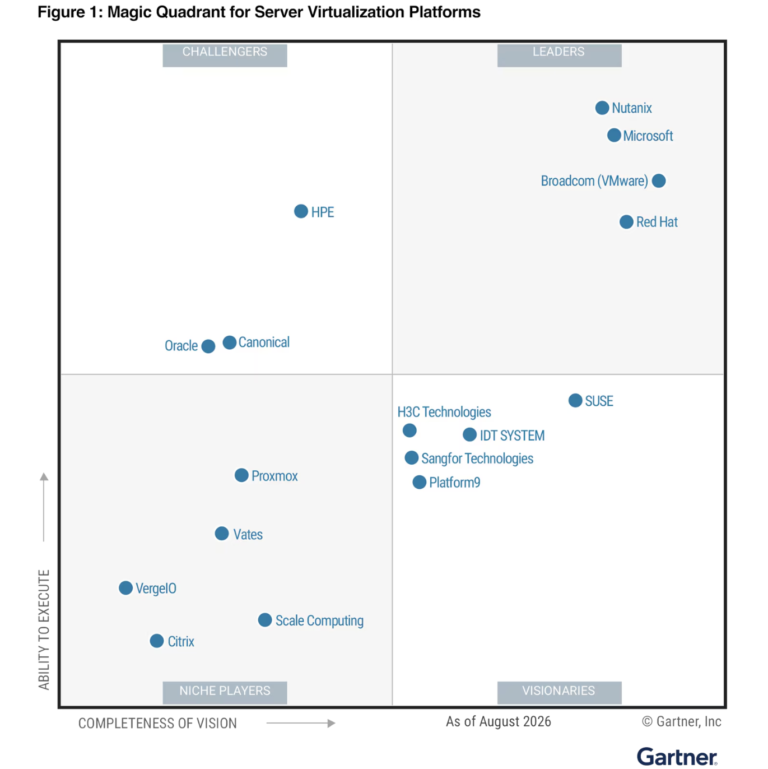 HPE הוכרה כ-Challenger ברביע הקסם של Gartner לשנת 2026 לפלטפורמות וירטואליזציה לשרתים