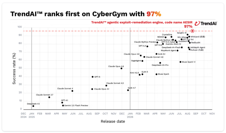 TrendAI דורגה במקום הראשון במדד אבטחת ה-Agentic AI של CyberGym